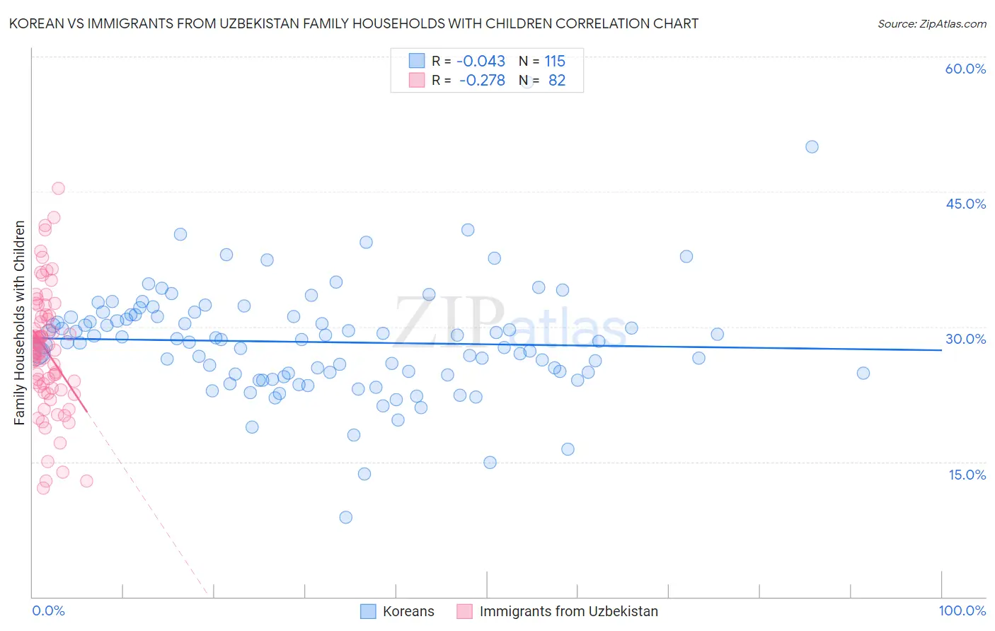 Korean vs Immigrants from Uzbekistan Family Households with Children