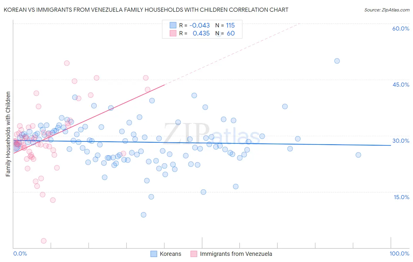 Korean vs Immigrants from Venezuela Family Households with Children