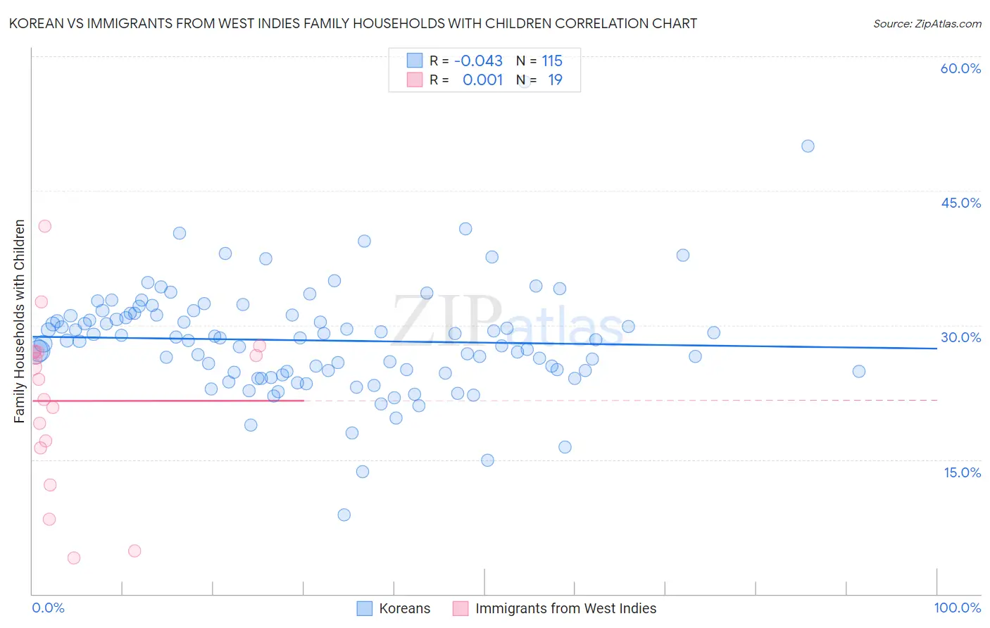 Korean vs Immigrants from West Indies Family Households with Children