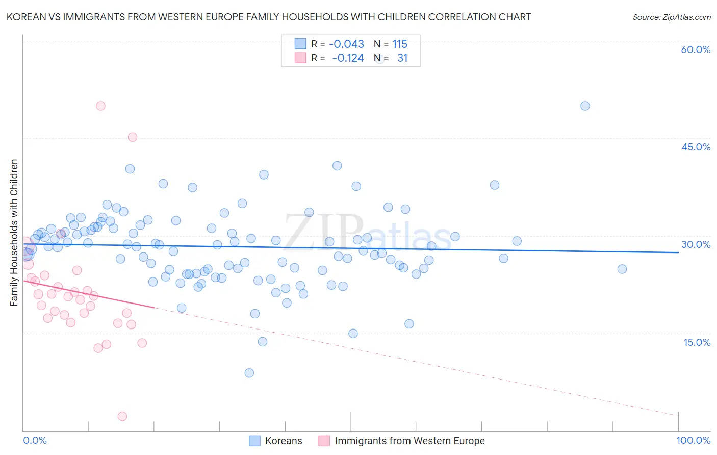 Korean vs Immigrants from Western Europe Family Households with Children