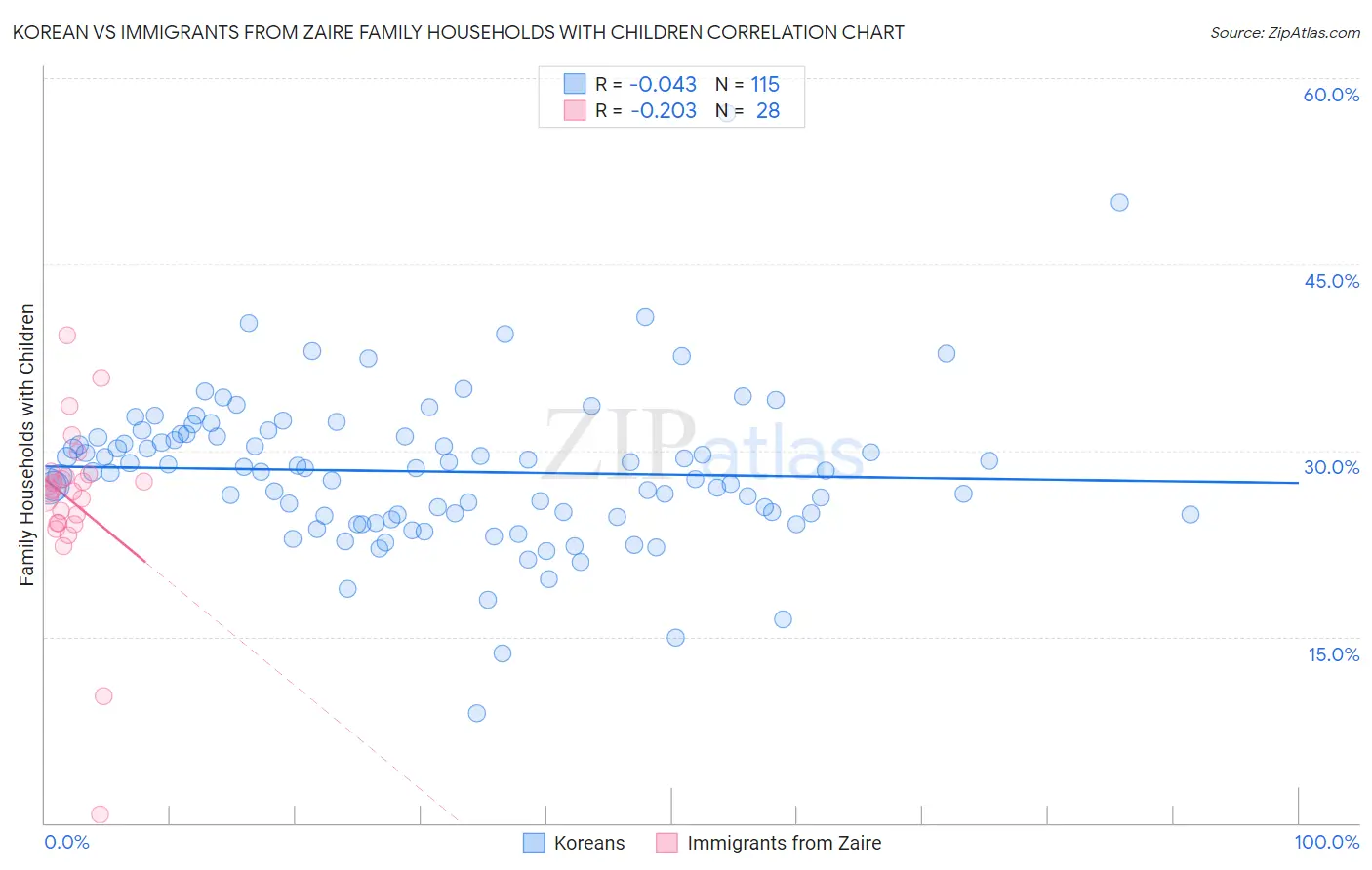 Korean vs Immigrants from Zaire Family Households with Children
