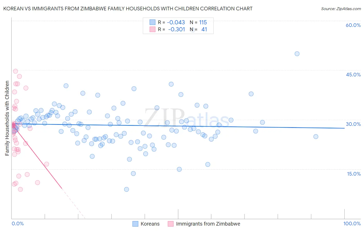 Korean vs Immigrants from Zimbabwe Family Households with Children