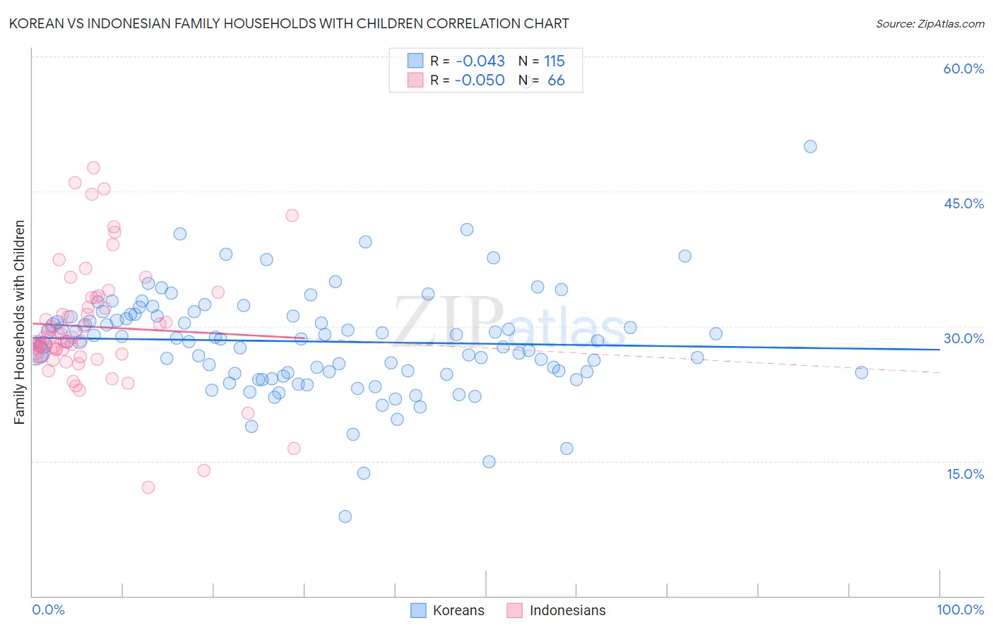 Korean vs Indonesian Family Households with Children
