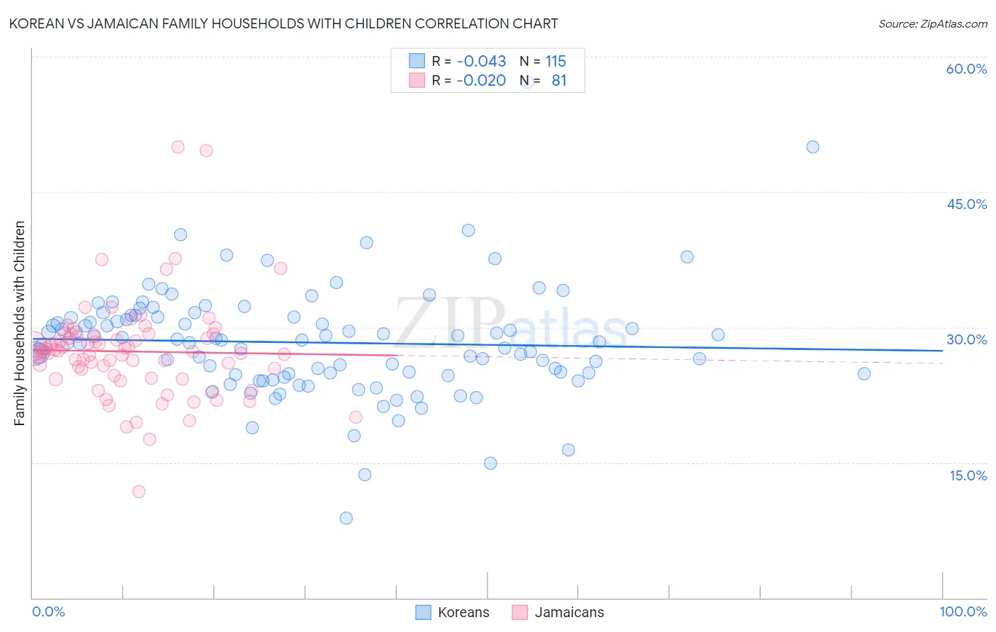 Korean vs Jamaican Family Households with Children