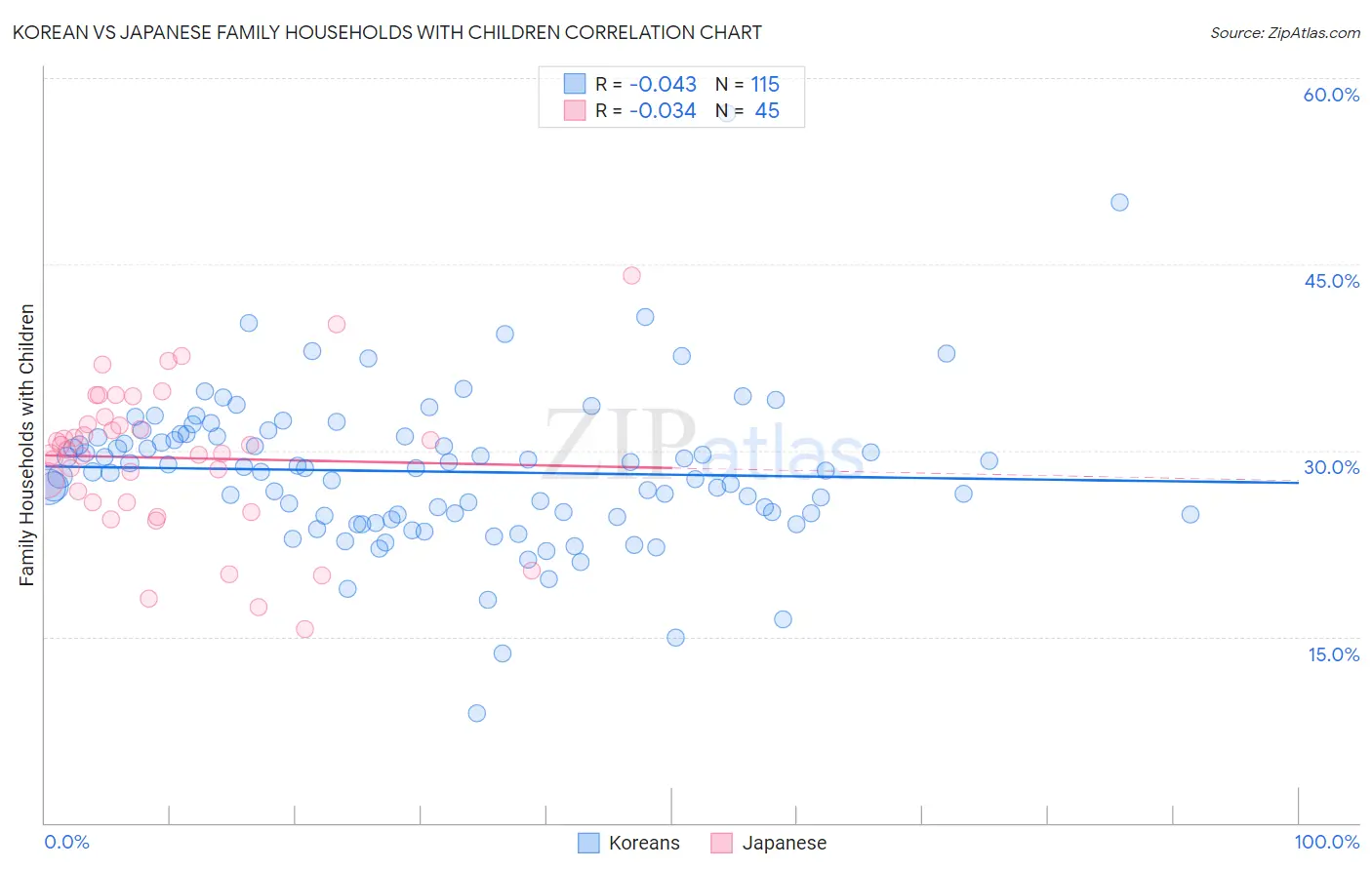 Korean vs Japanese Family Households with Children