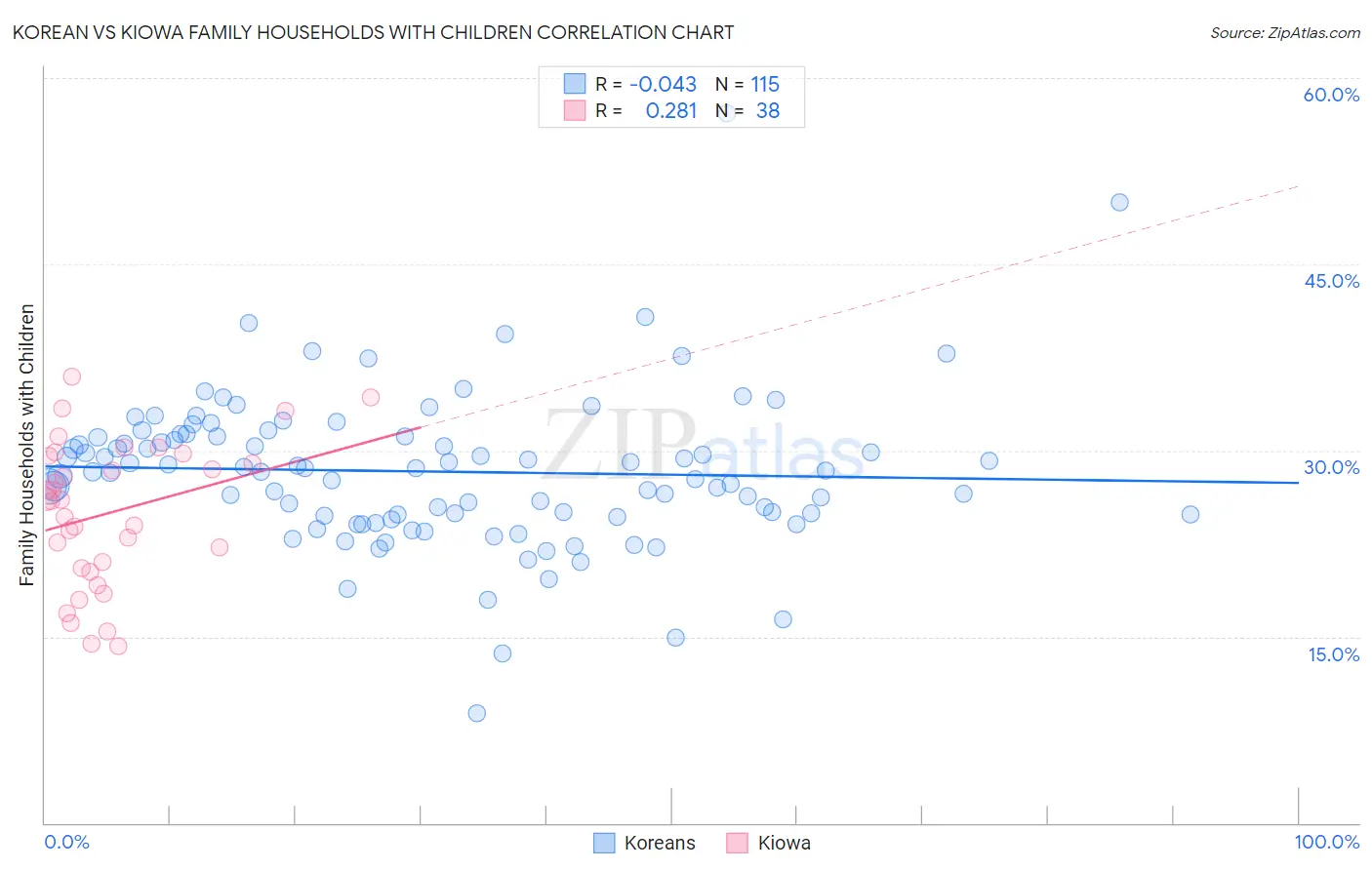 Korean vs Kiowa Family Households with Children