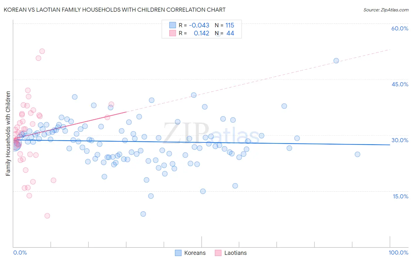 Korean vs Laotian Family Households with Children