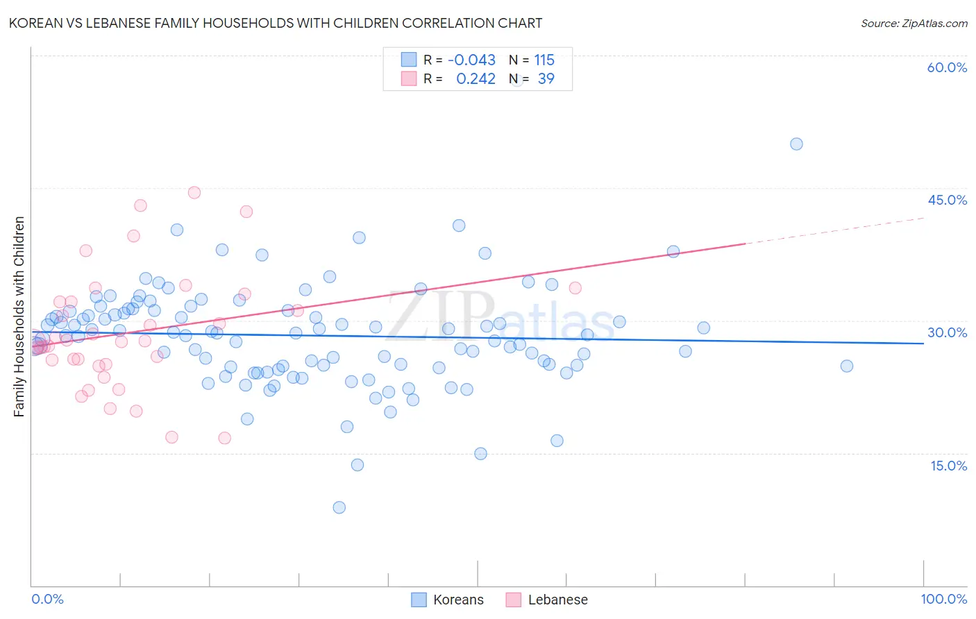 Korean vs Lebanese Family Households with Children