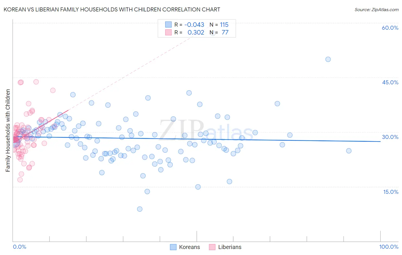 Korean vs Liberian Family Households with Children