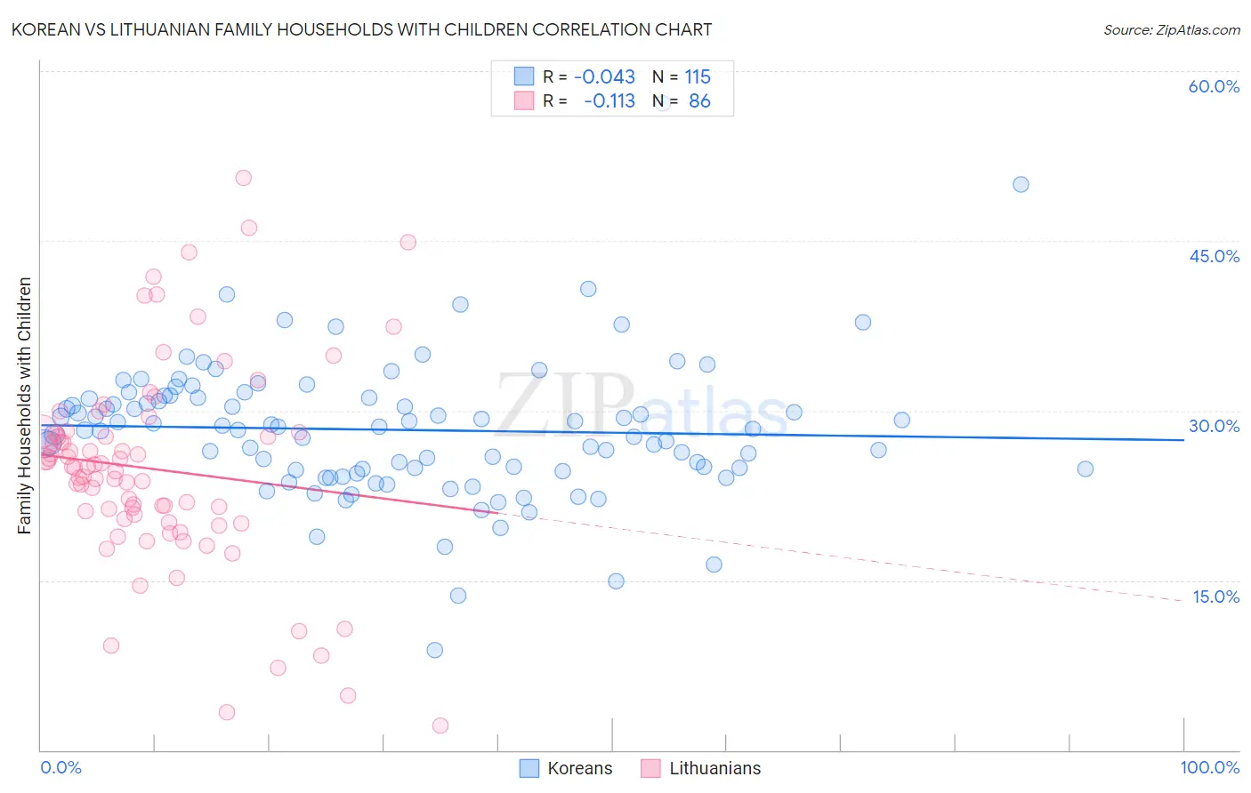 Korean vs Lithuanian Family Households with Children