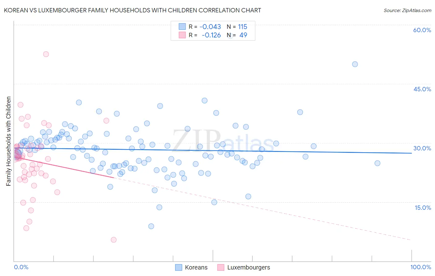 Korean vs Luxembourger Family Households with Children