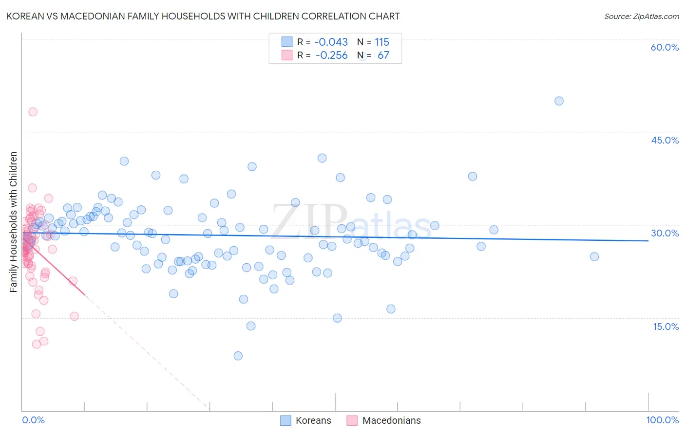 Korean vs Macedonian Family Households with Children