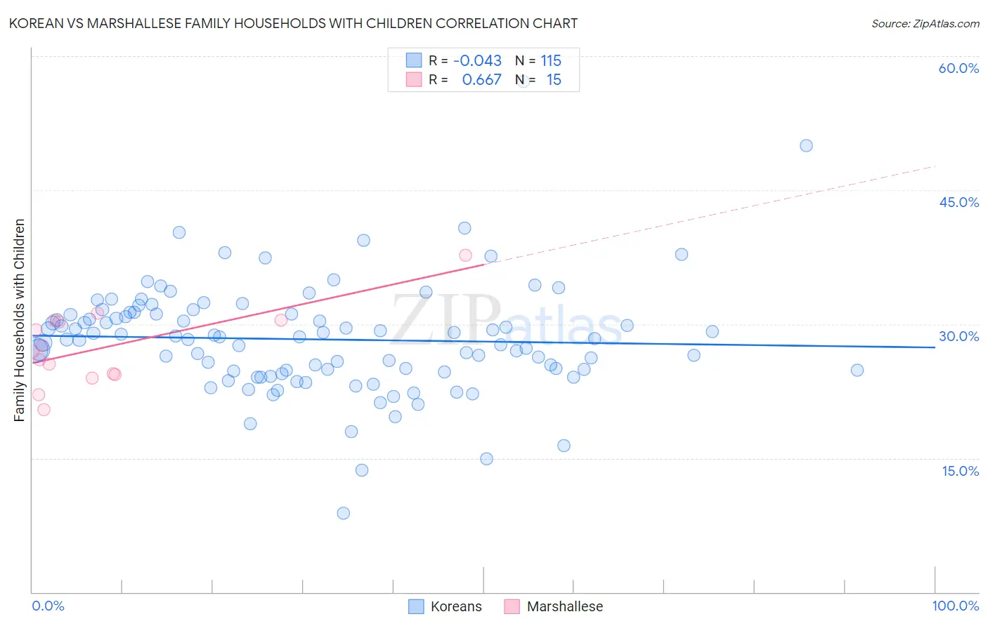 Korean vs Marshallese Family Households with Children