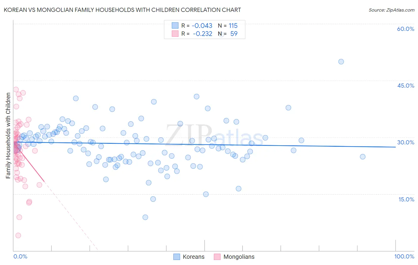 Korean vs Mongolian Family Households with Children