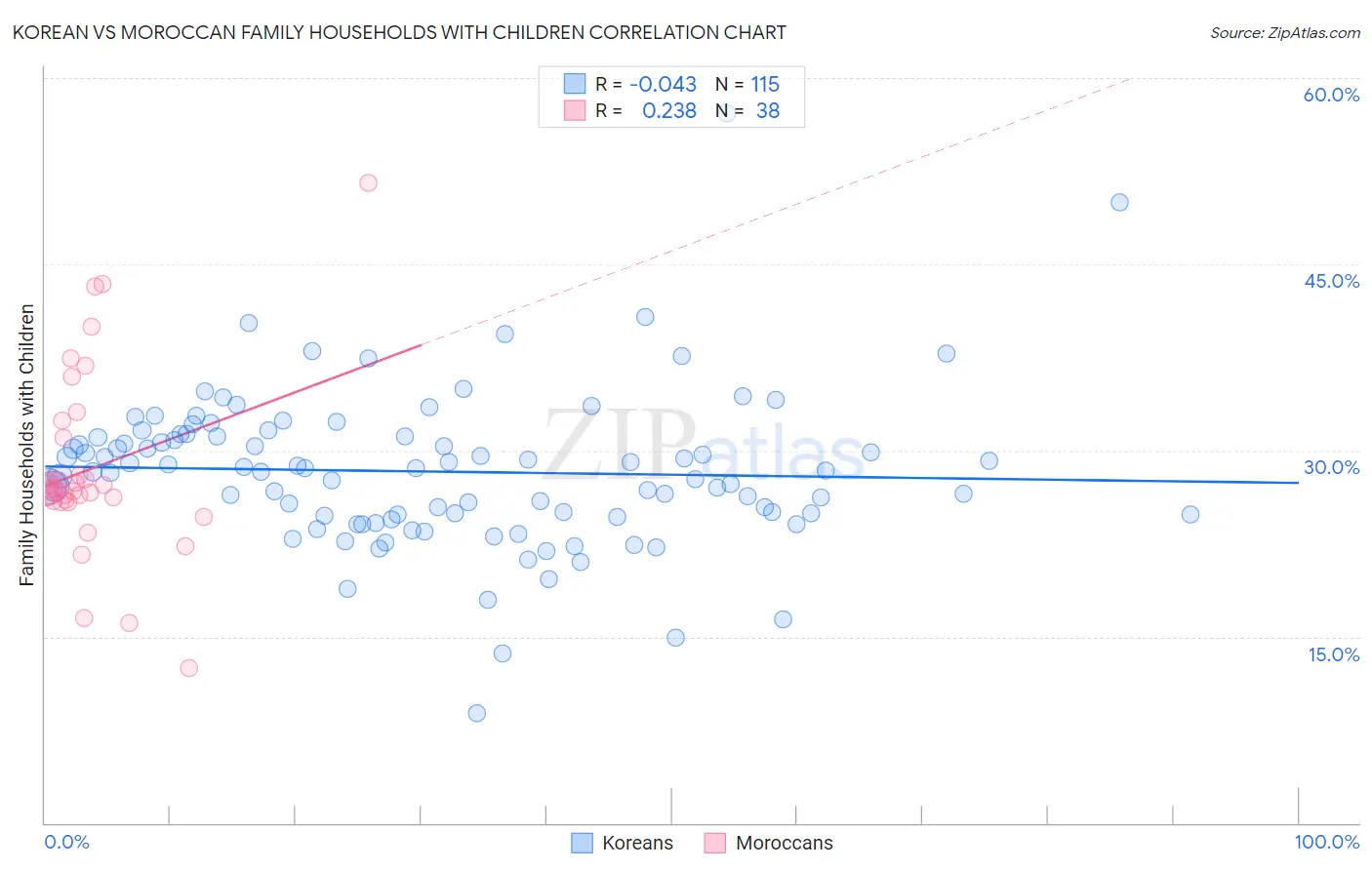 Korean vs Moroccan Family Households with Children