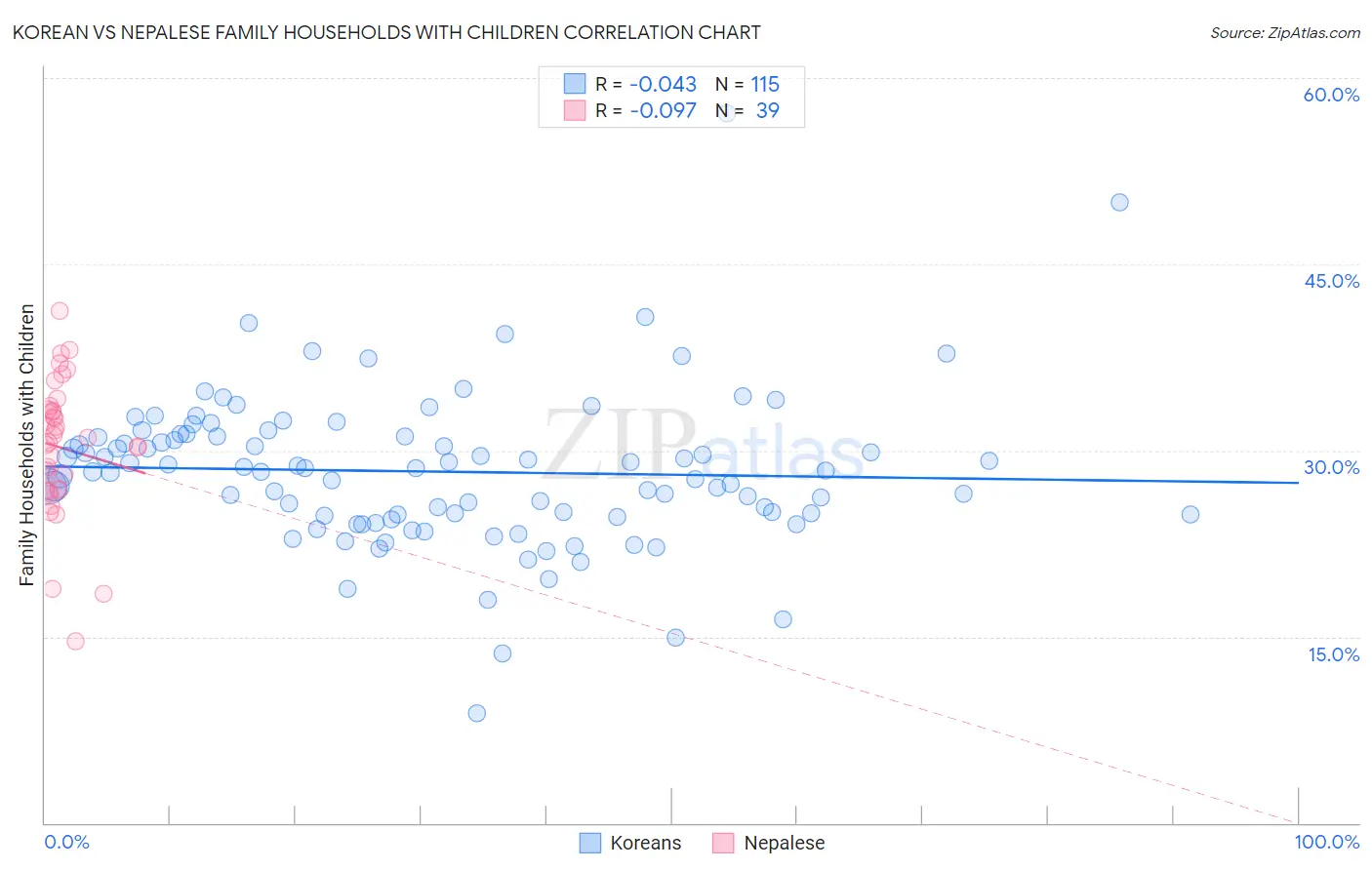 Korean vs Nepalese Family Households with Children