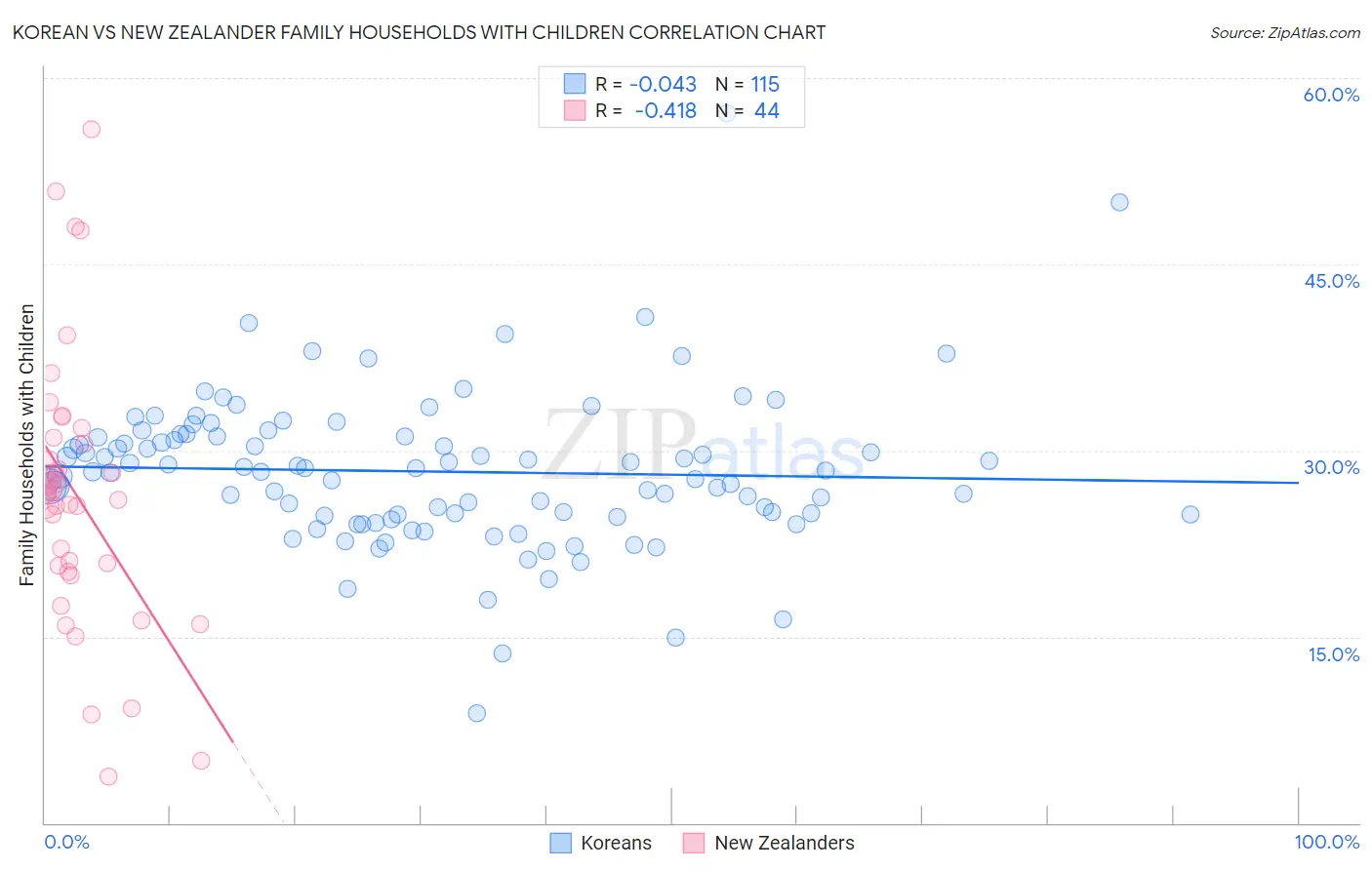 Korean vs New Zealander Family Households with Children