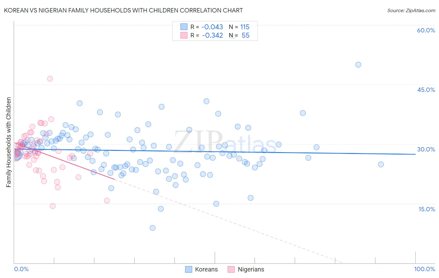 Korean vs Nigerian Family Households with Children