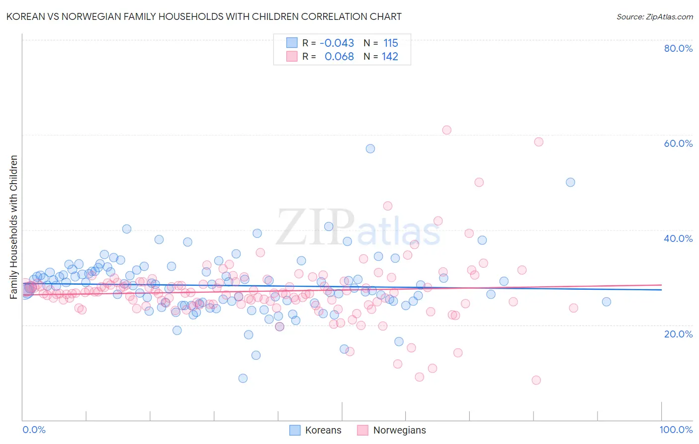 Korean vs Norwegian Family Households with Children