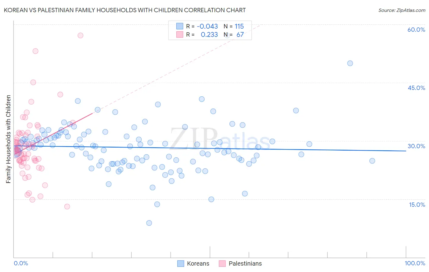 Korean vs Palestinian Family Households with Children