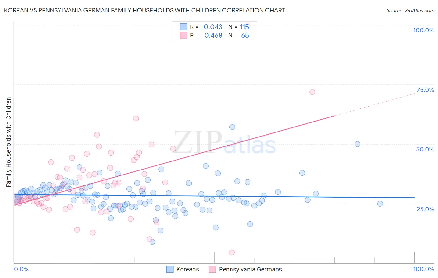 Korean vs Pennsylvania German Family Households with Children