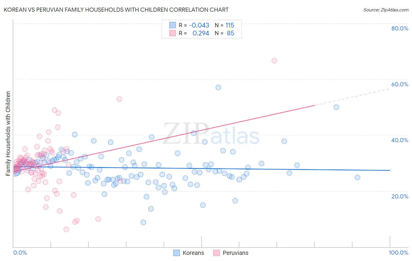Korean vs Peruvian Family Households with Children