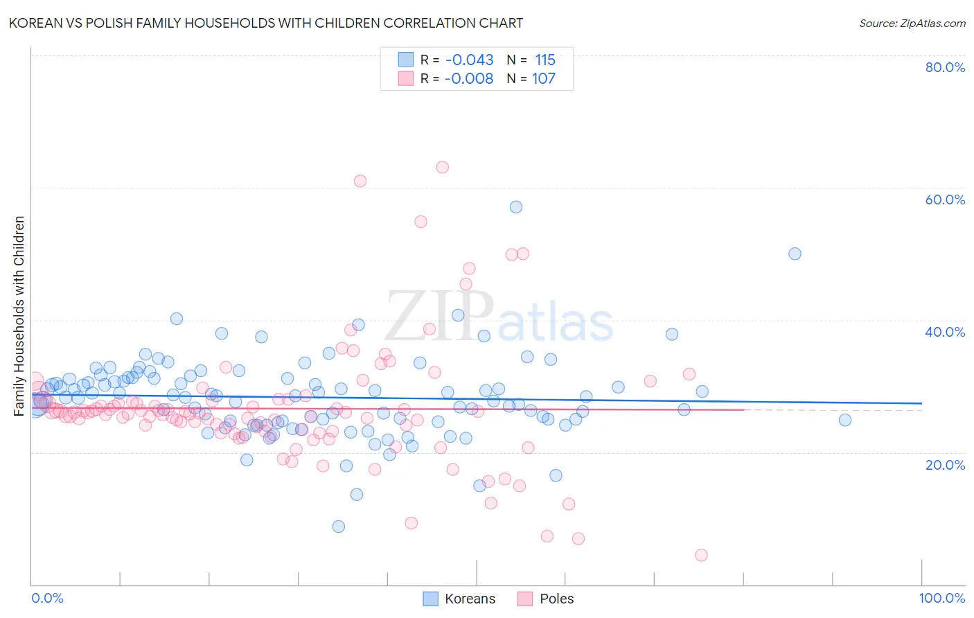 Korean vs Polish Family Households with Children