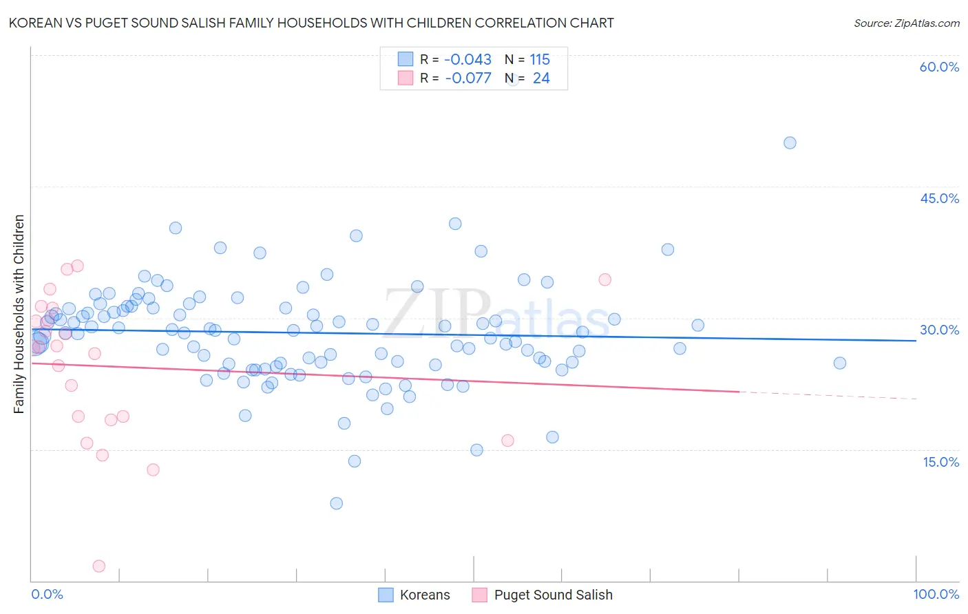 Korean vs Puget Sound Salish Family Households with Children