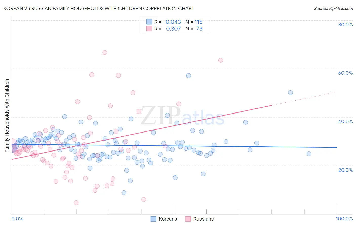 Korean vs Russian Family Households with Children