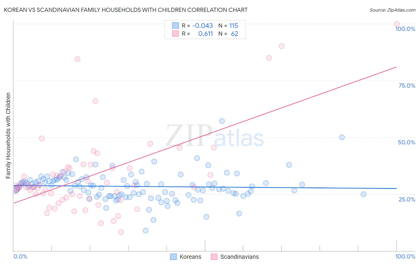 Korean vs Scandinavian Family Households with Children