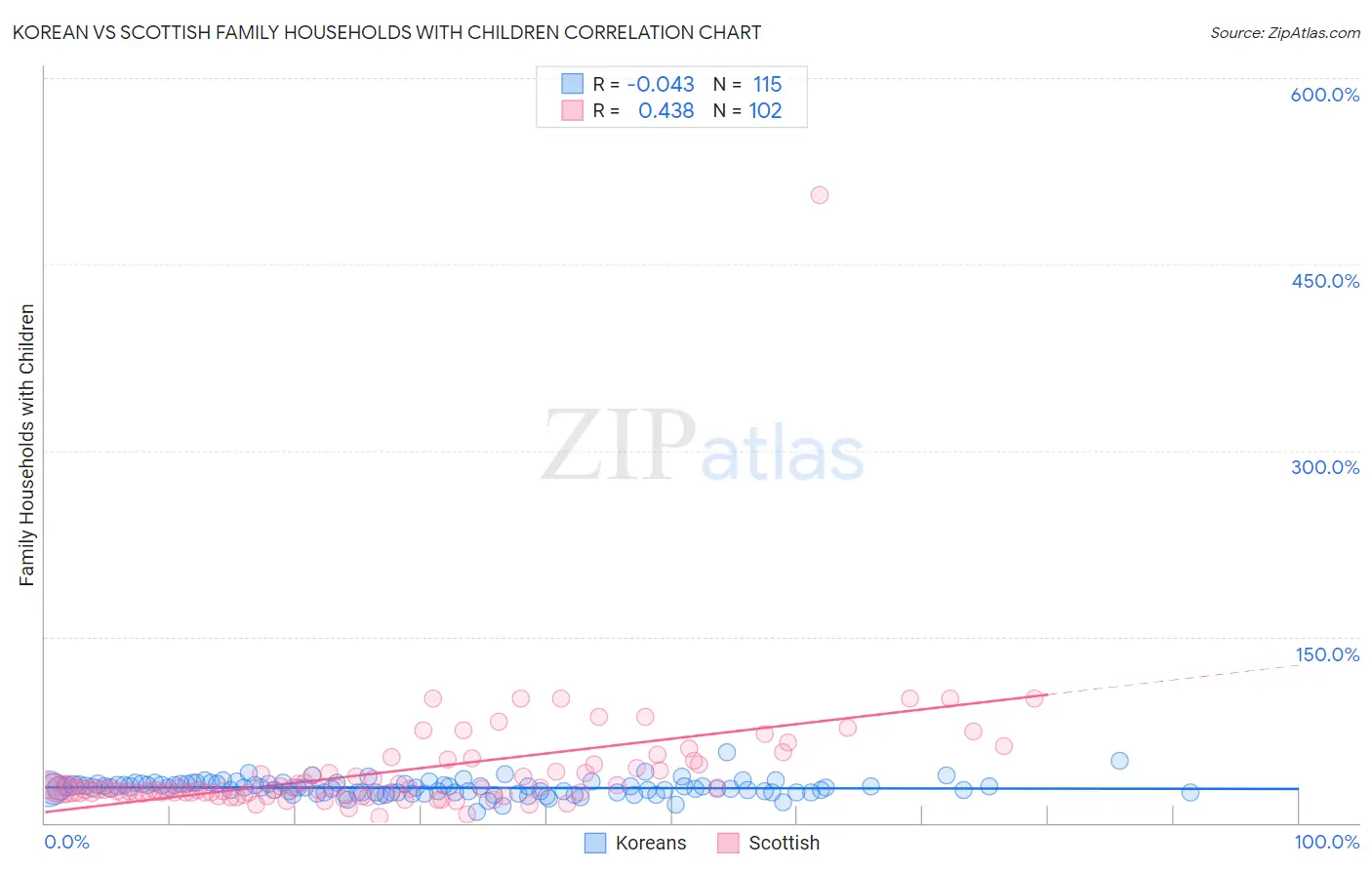 Korean vs Scottish Family Households with Children