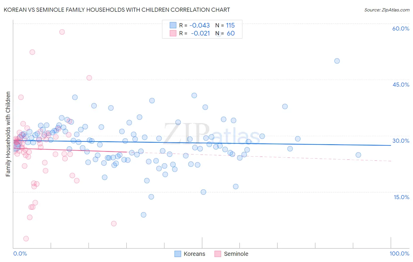 Korean vs Seminole Family Households with Children