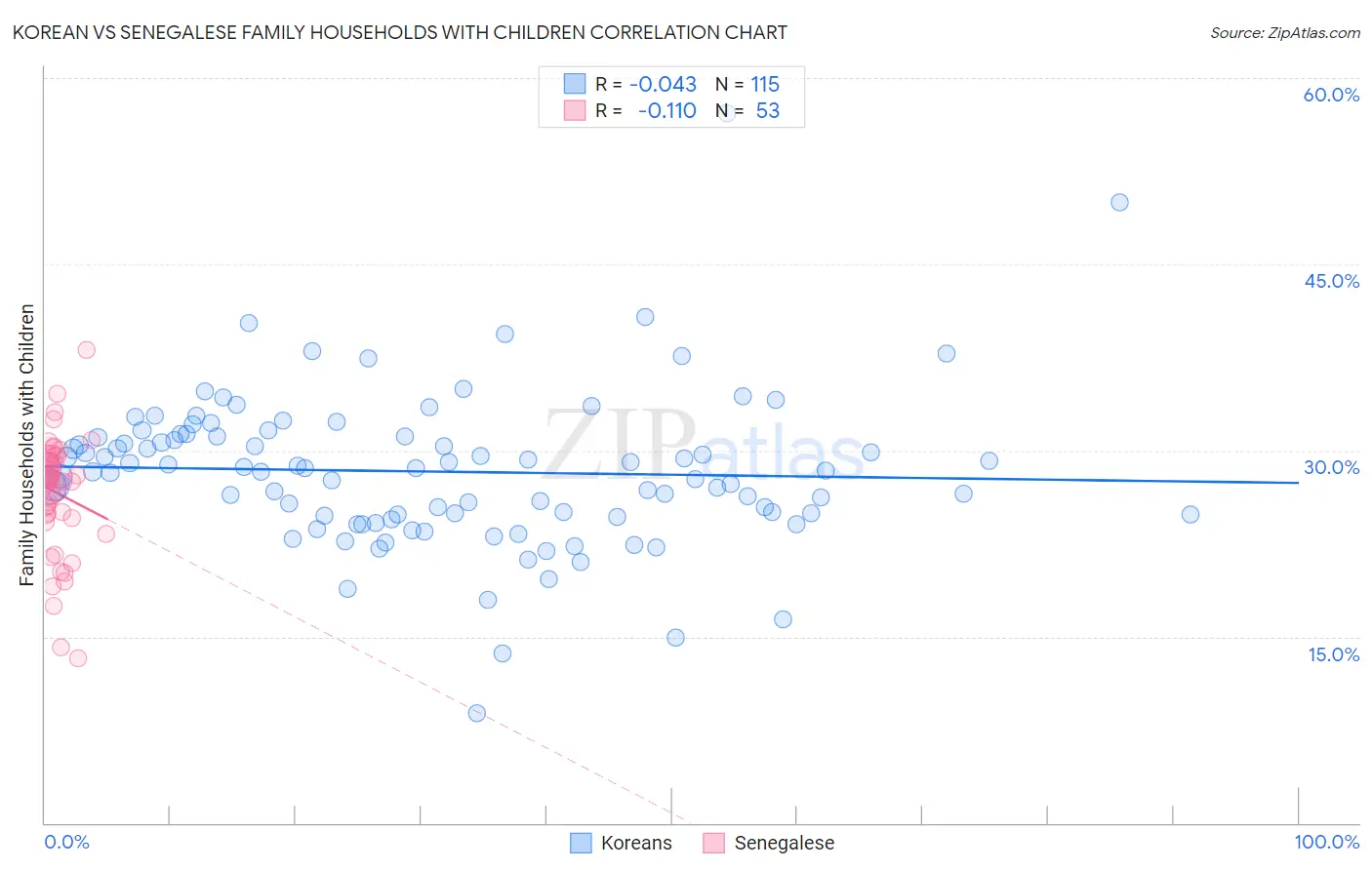 Korean vs Senegalese Family Households with Children