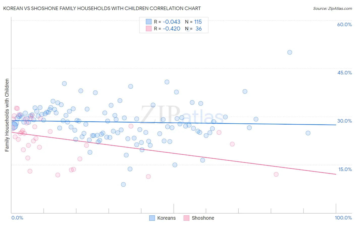 Korean vs Shoshone Family Households with Children