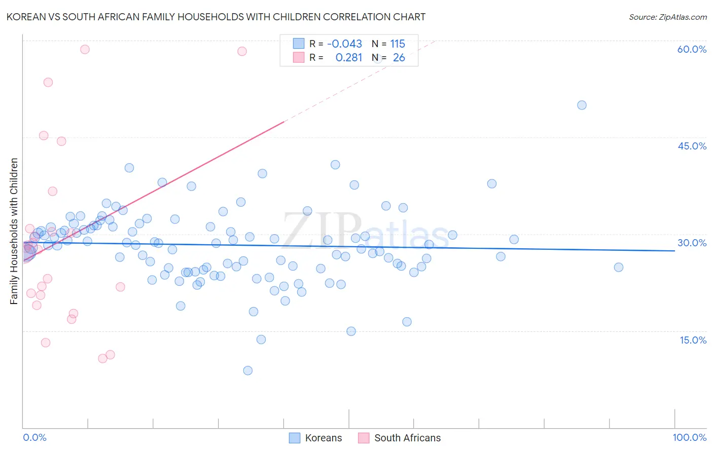 Korean vs South African Family Households with Children