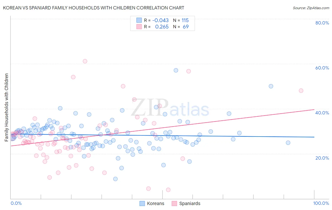 Korean vs Spaniard Family Households with Children