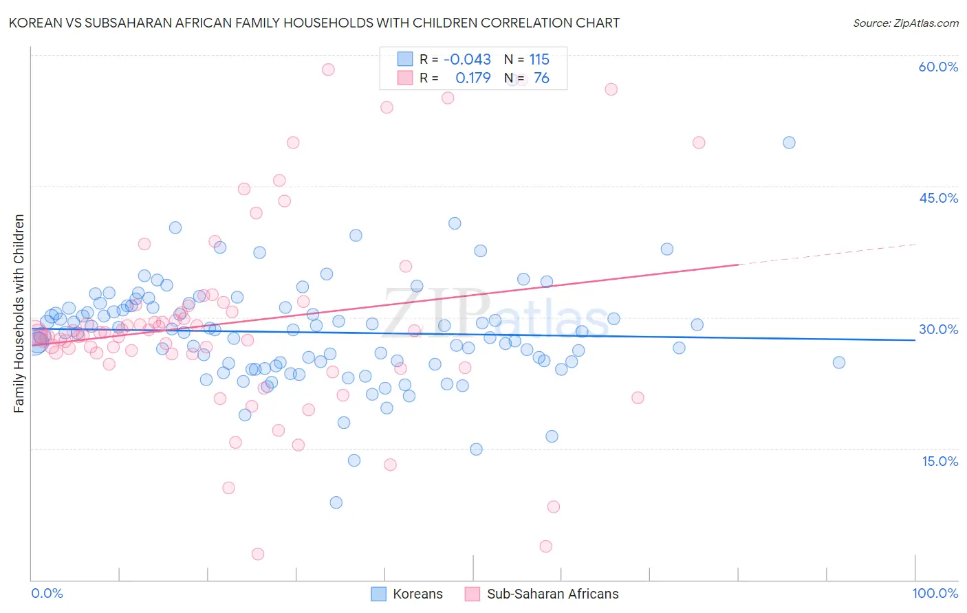 Korean vs Subsaharan African Family Households with Children