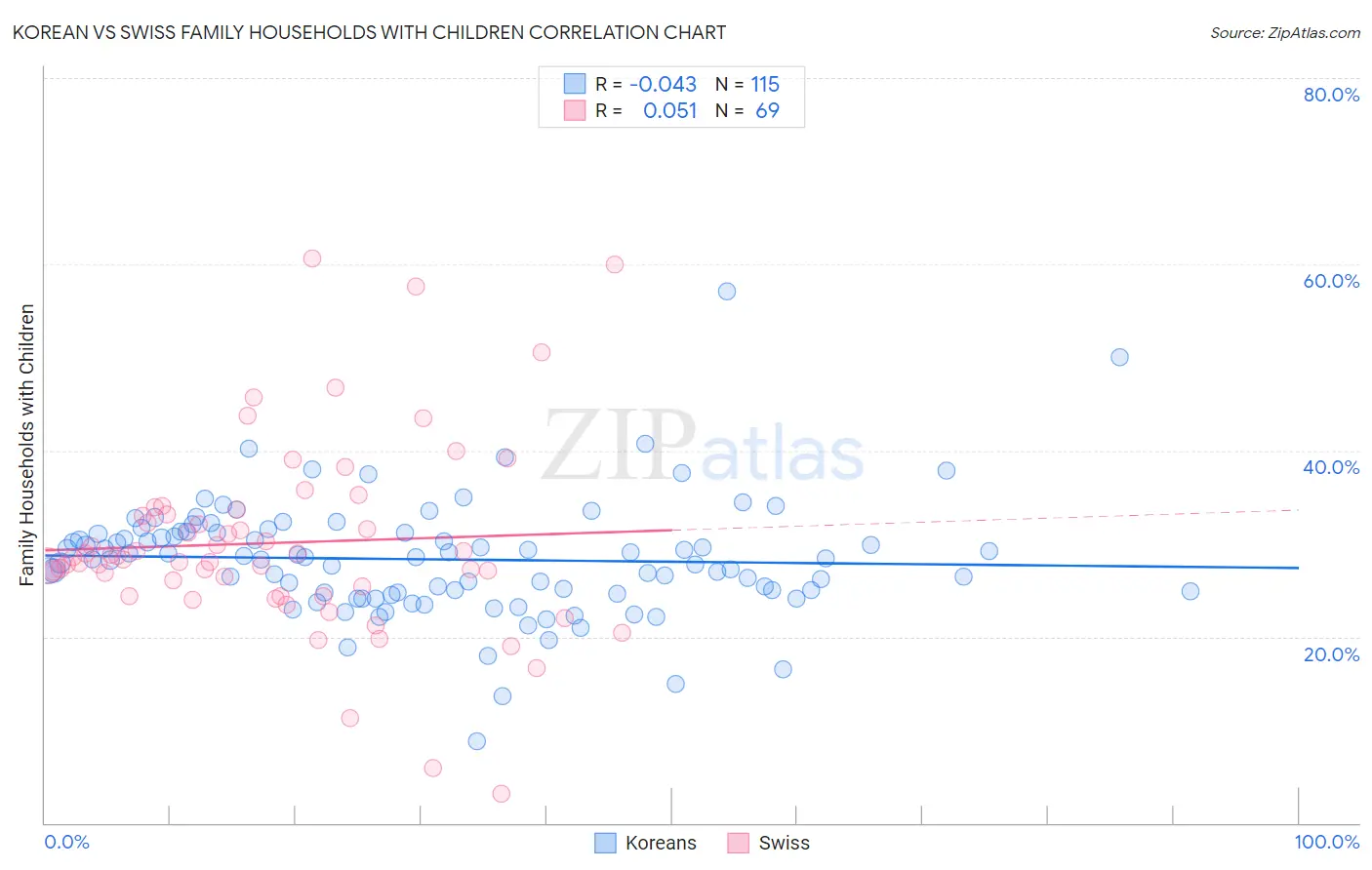 Korean vs Swiss Family Households with Children