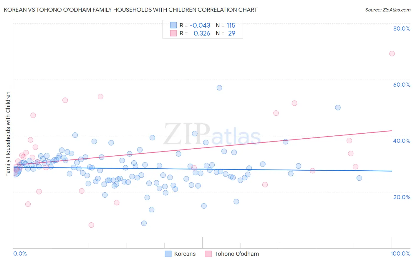 Korean vs Tohono O'odham Family Households with Children
