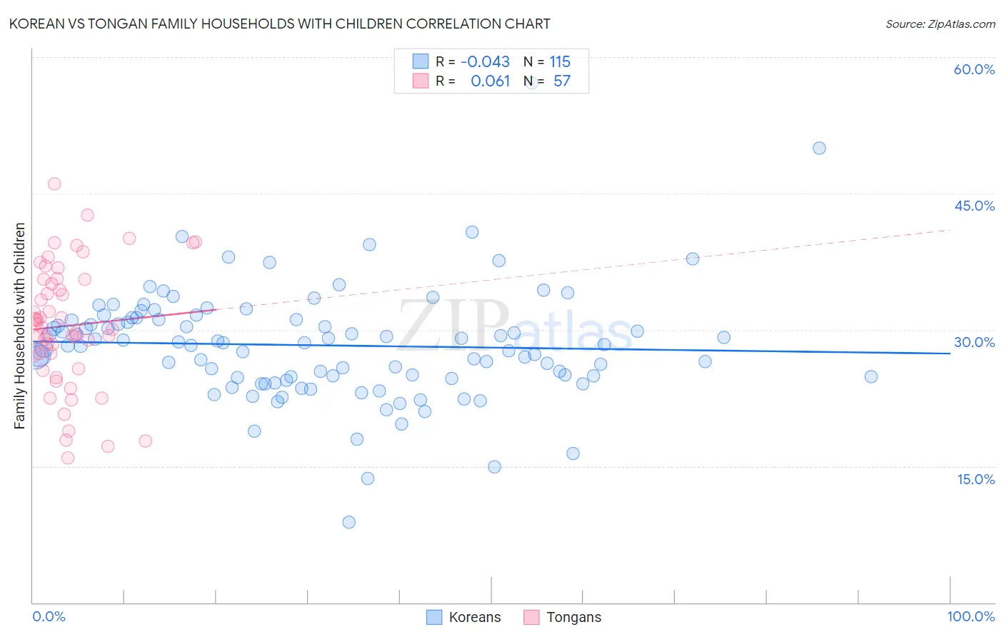 Korean vs Tongan Family Households with Children