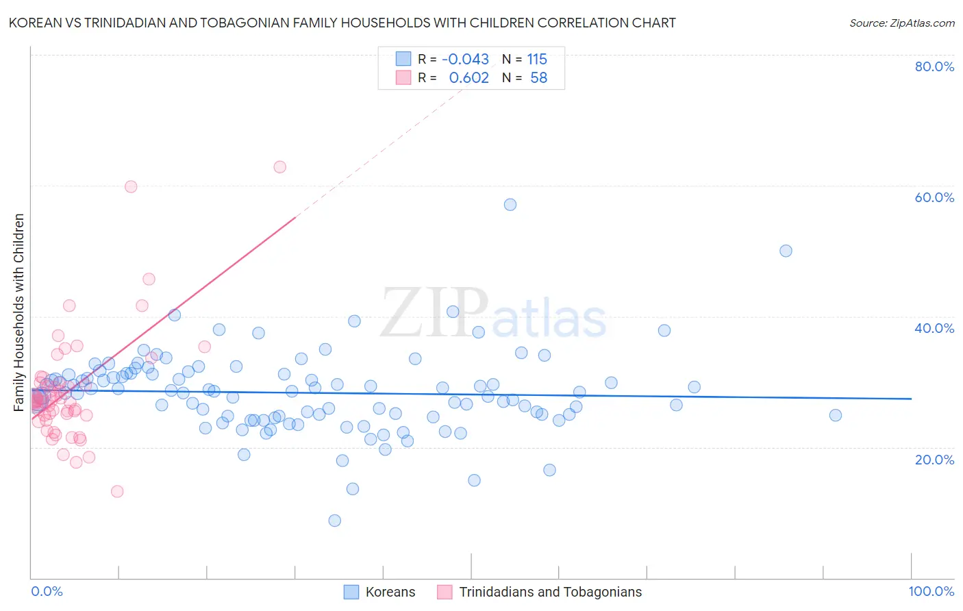 Korean vs Trinidadian and Tobagonian Family Households with Children