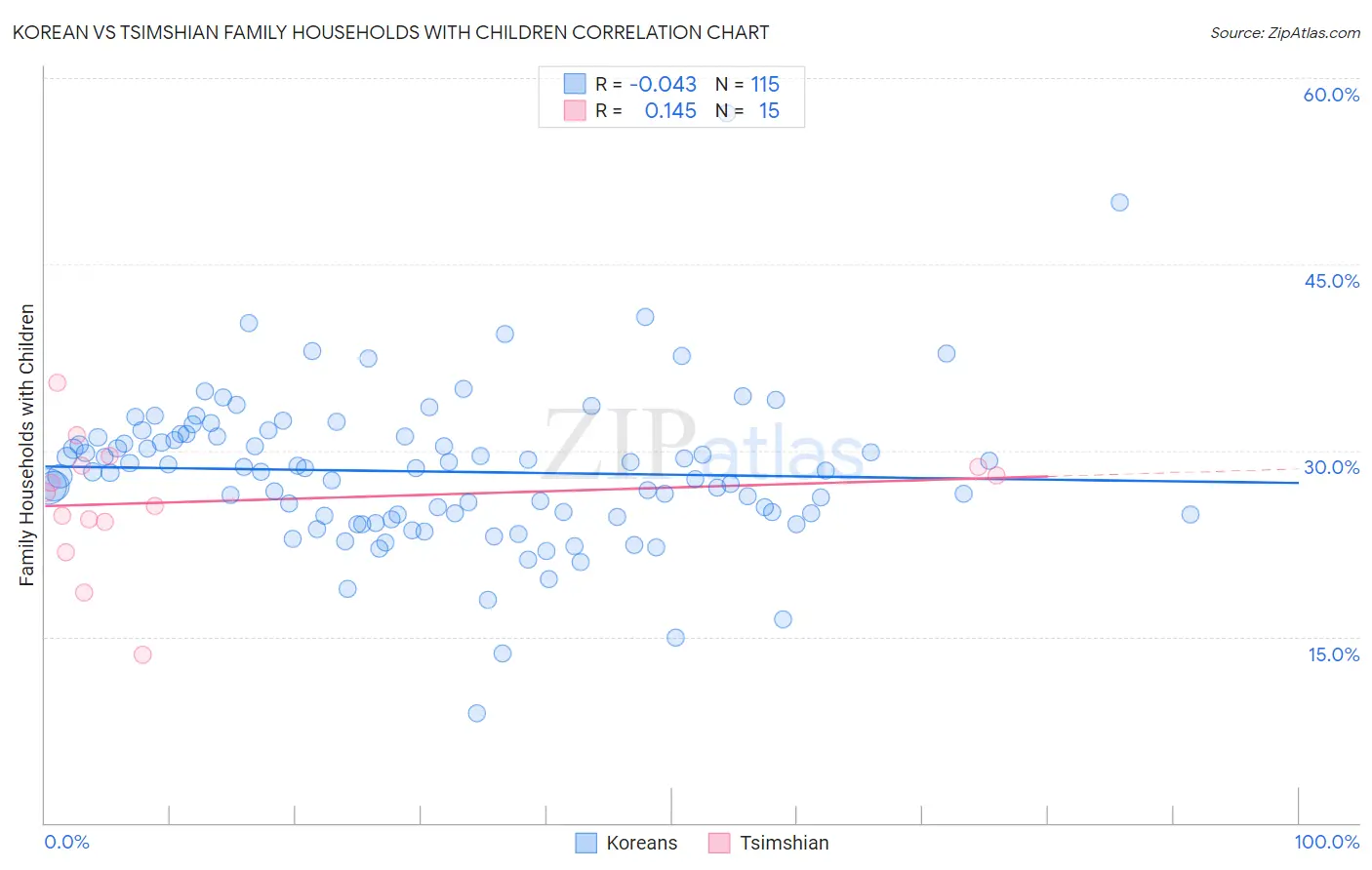 Korean vs Tsimshian Family Households with Children