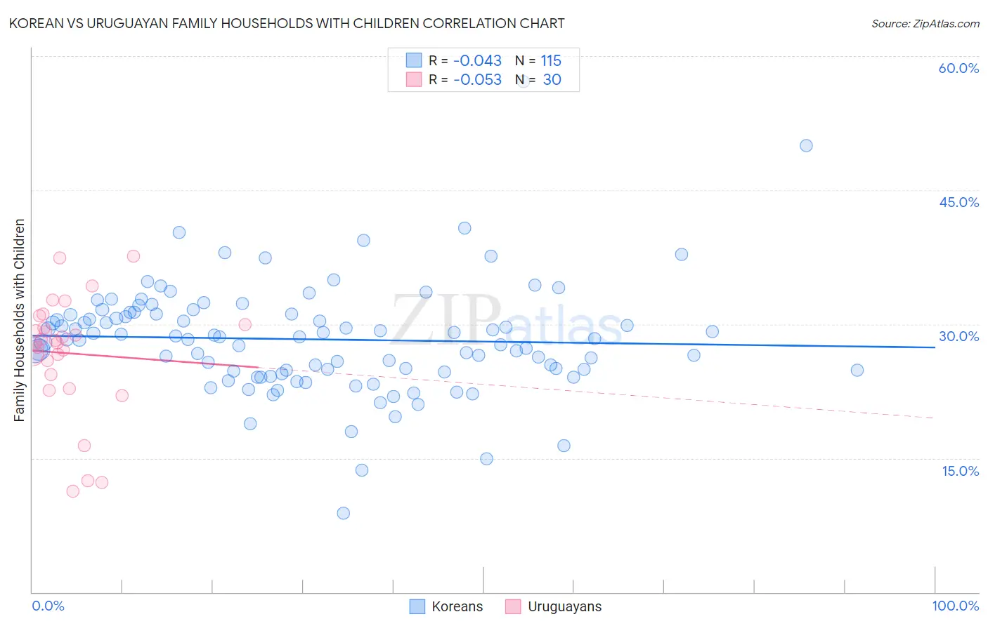 Korean vs Uruguayan Family Households with Children
