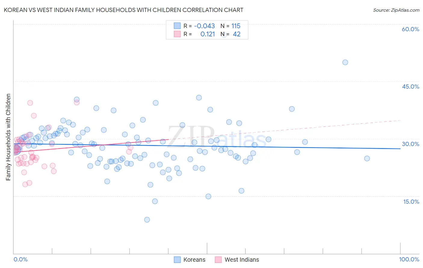 Korean vs West Indian Family Households with Children