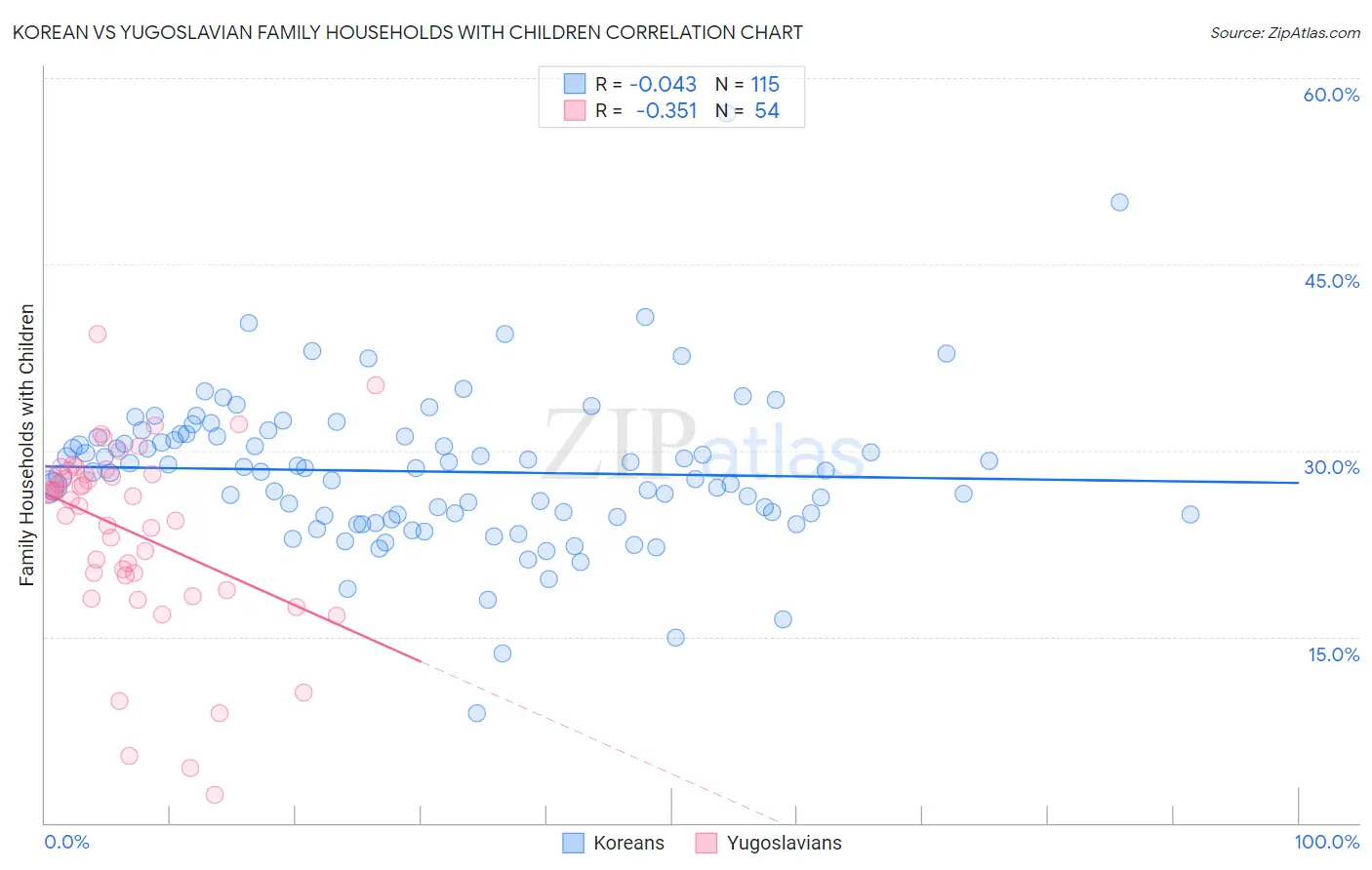 Korean vs Yugoslavian Family Households with Children