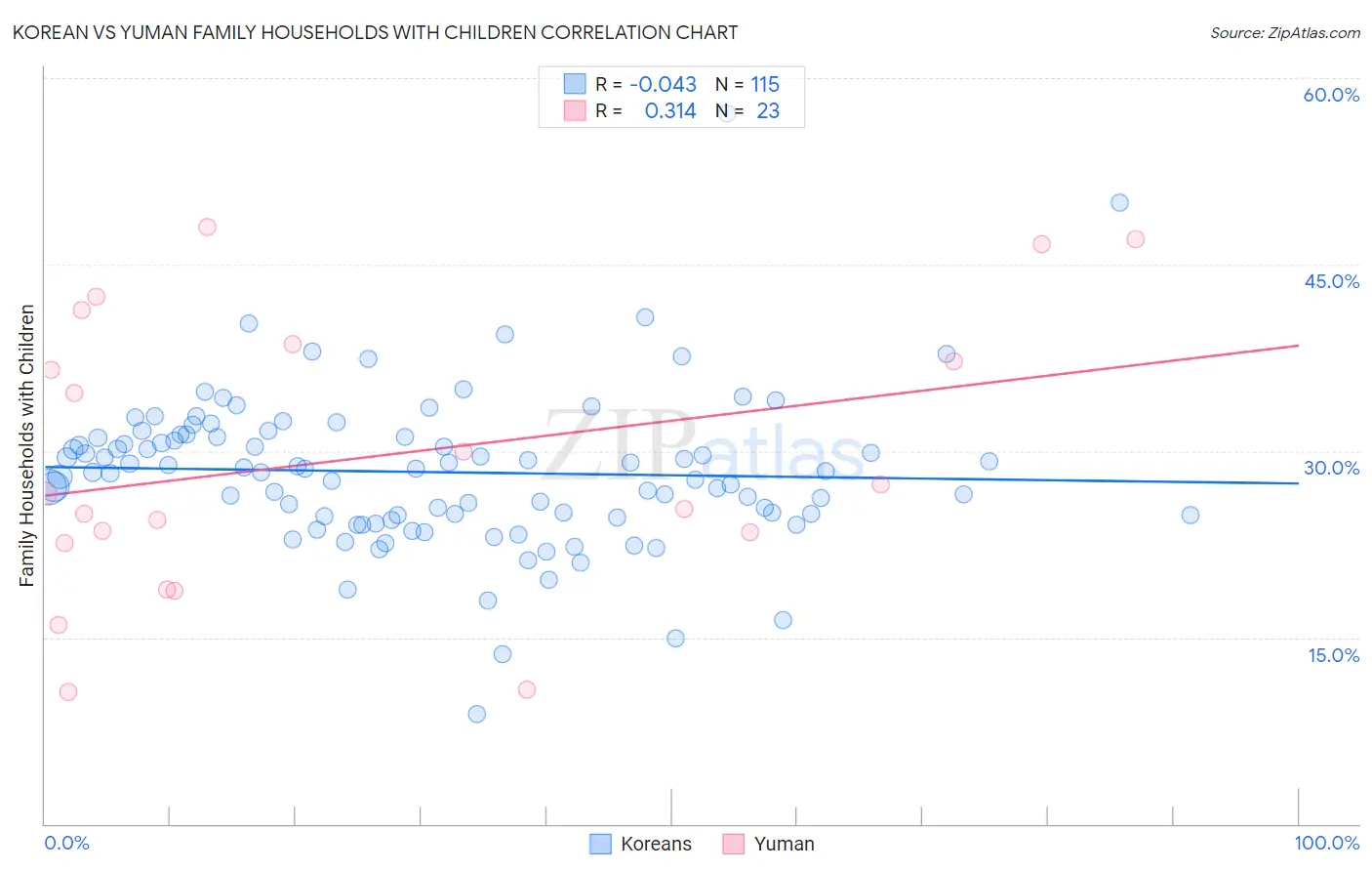 Korean vs Yuman Family Households with Children