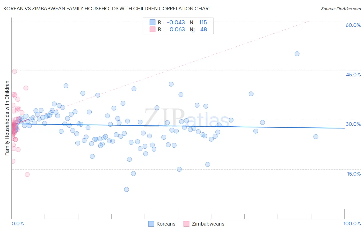 Korean vs Zimbabwean Family Households with Children