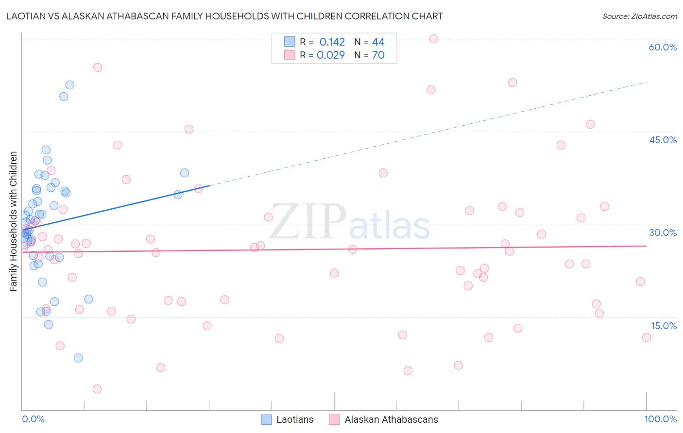 Laotian vs Alaskan Athabascan Family Households with Children