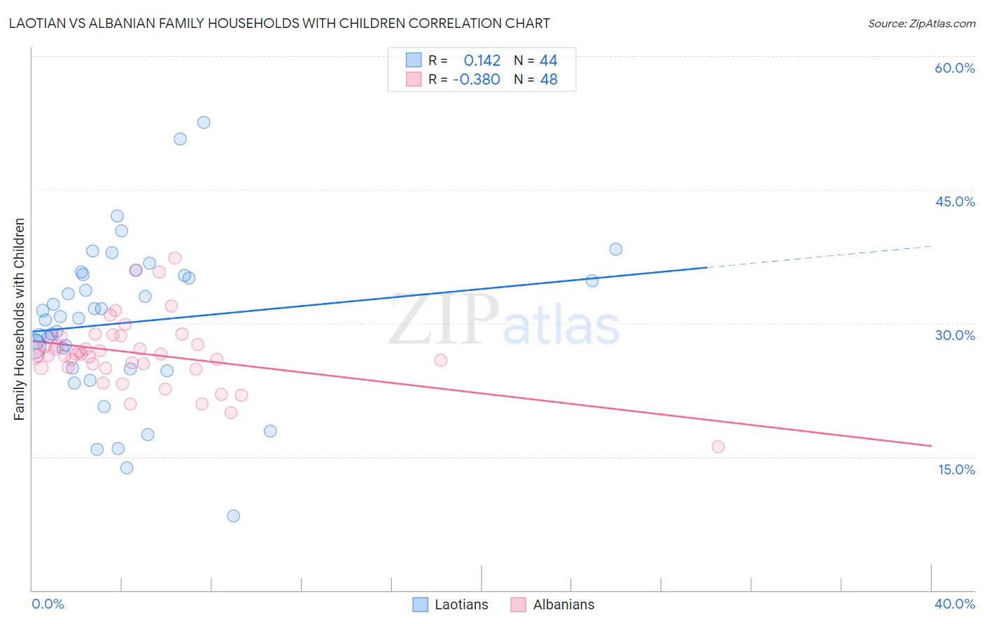 Laotian vs Albanian Family Households with Children