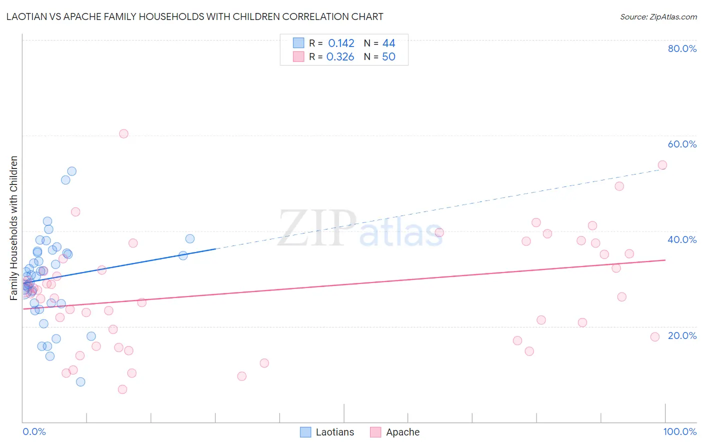 Laotian vs Apache Family Households with Children